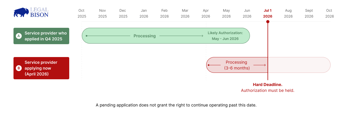 MiCA Decoded: July 1 Is Not the Deadline — For Most Service Providers, It Already Passed