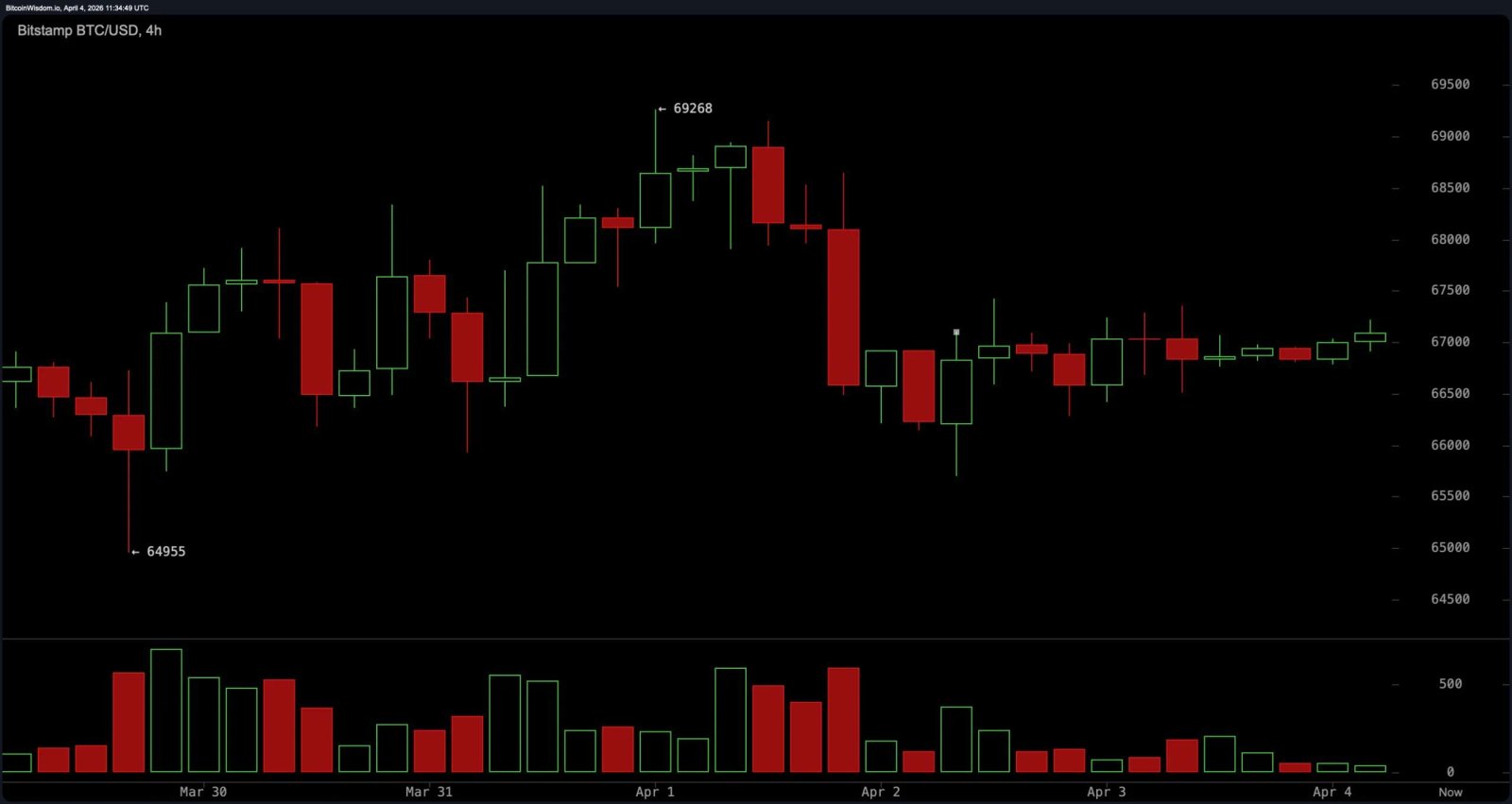 Bitcoin konsolidiert sich unter Druck bei 67.000 US-Dollar mit intaktem rückläufigem Unterton