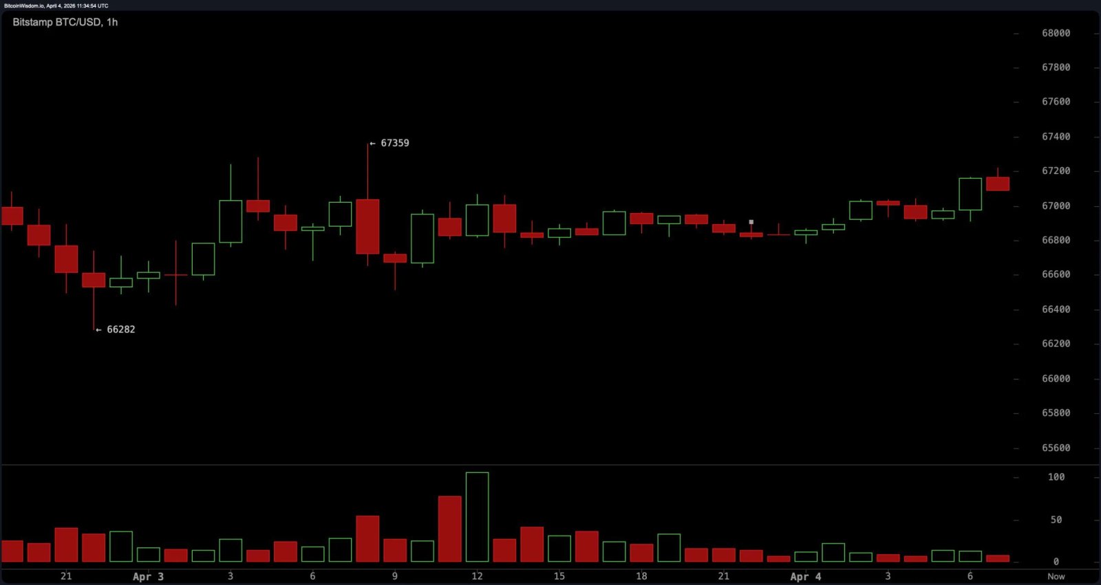 Bitcoin konsolidiert sich unter Druck bei 67.000 US-Dollar mit intaktem rückläufigem Unterton