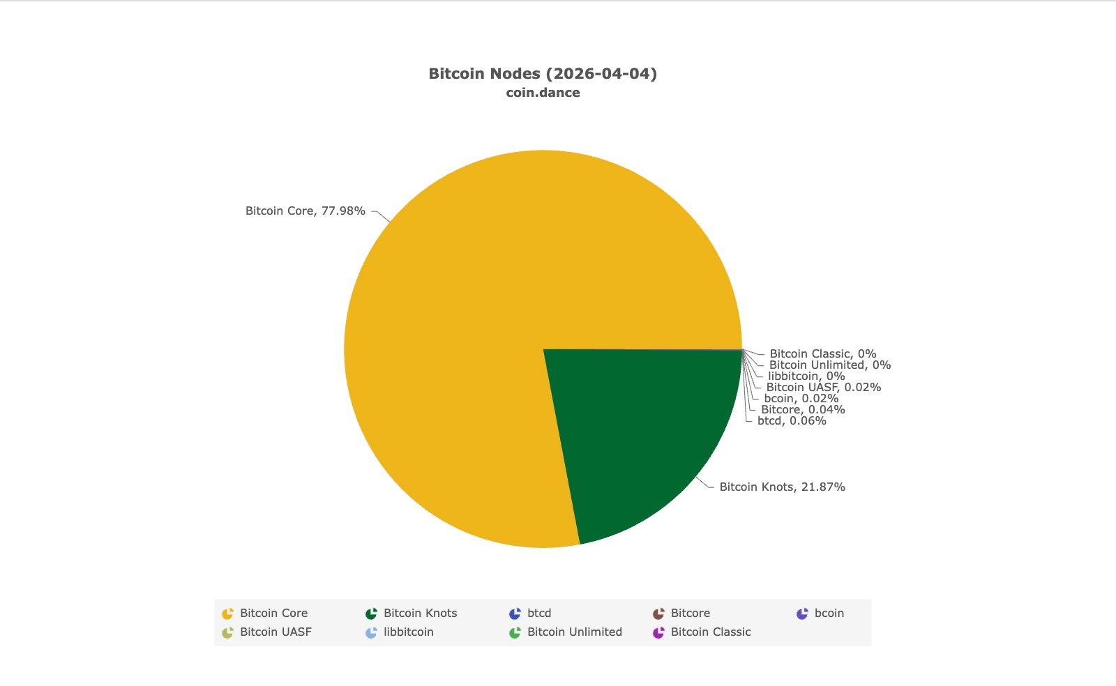 Dezentralisierung, Knoten, Bitcoin-Einführung