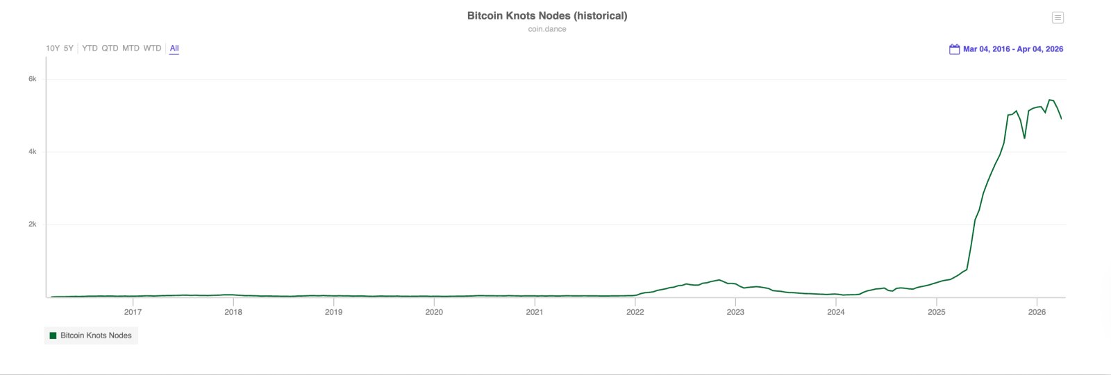 Dezentralisierung, Knoten, Bitcoin-Einführung