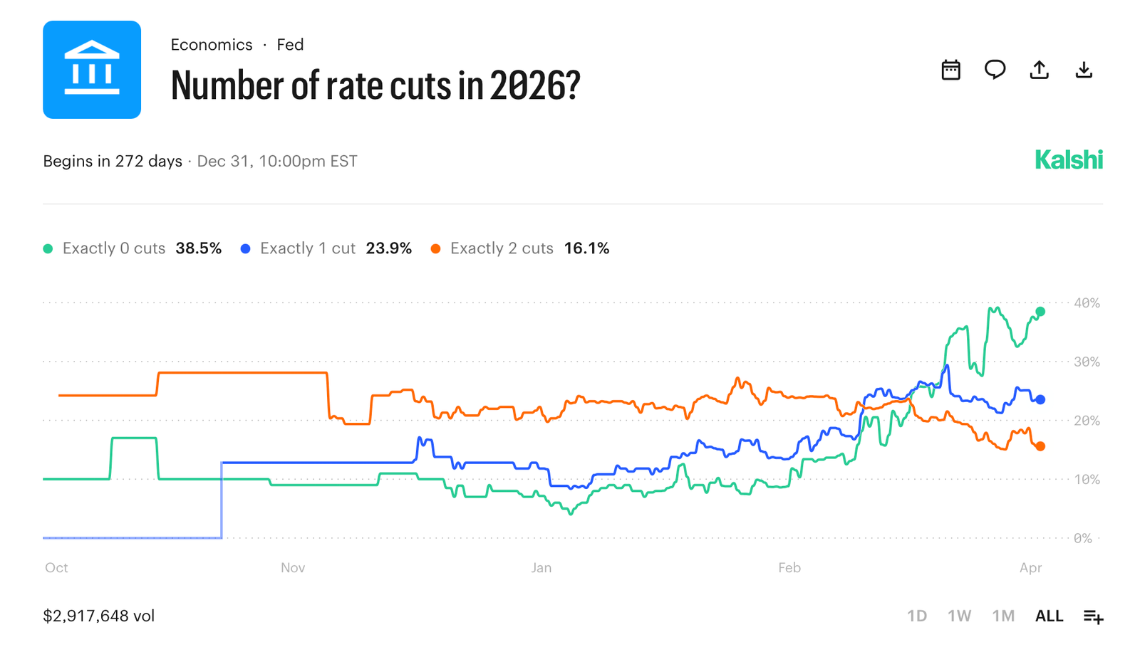 Die Federal Reserve wird die Zinsen beibehalten, da die Märkte die Zinssenkungen für 2026 vollständig einpreisen Die Federal Reserve wird die Zinsen beibehalten, da die Märkte die Zinssenkungen für 2026 vollständig einpreisen