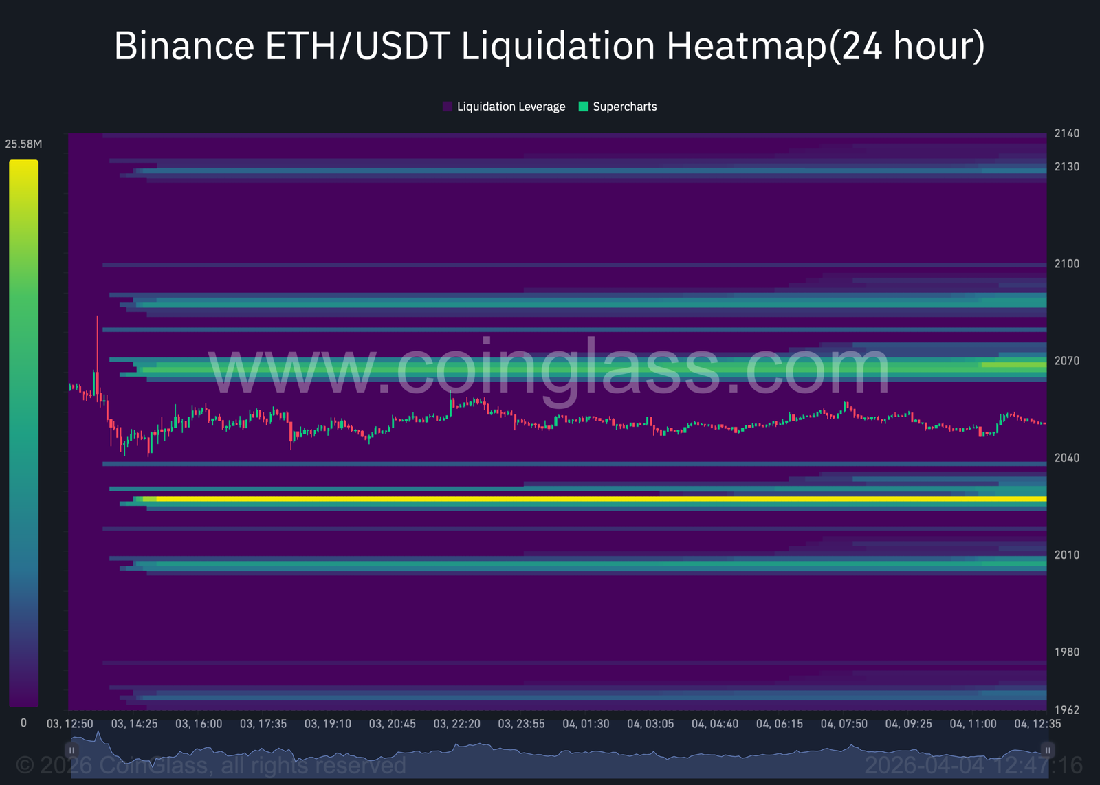 Heatmap der ETH-Liquidation.