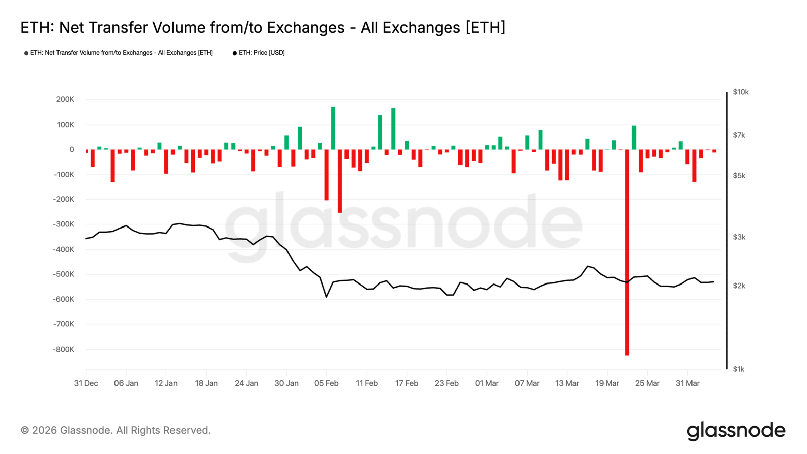 ETH-Nettoaustauschfluss