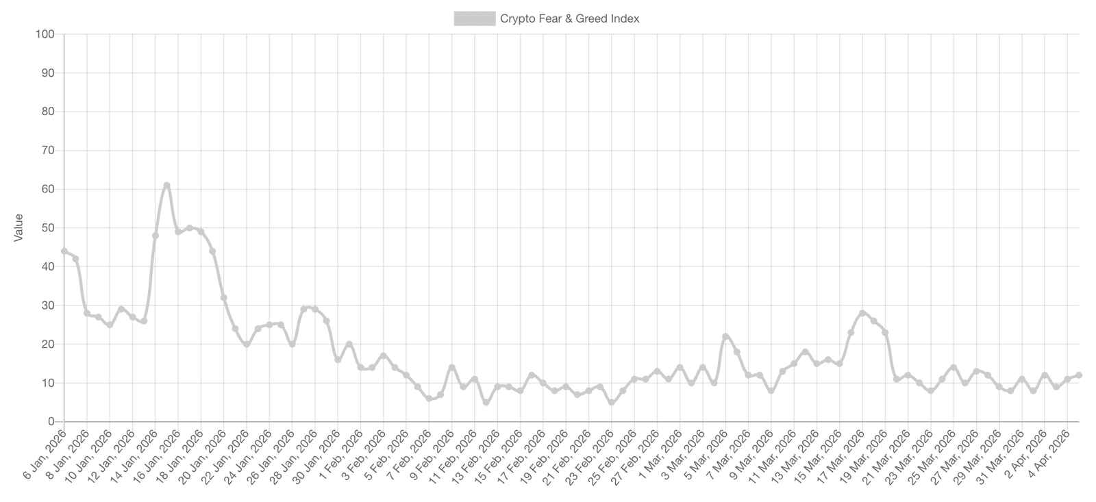 Krypto-Angst und Gier 2026
