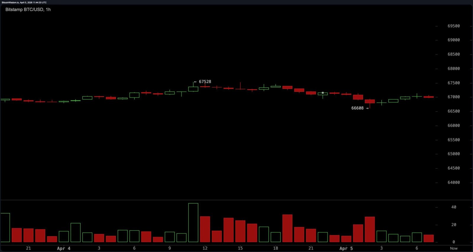 Bitcoin zeigt wenig Überzeugung, da die Signale negativ sind