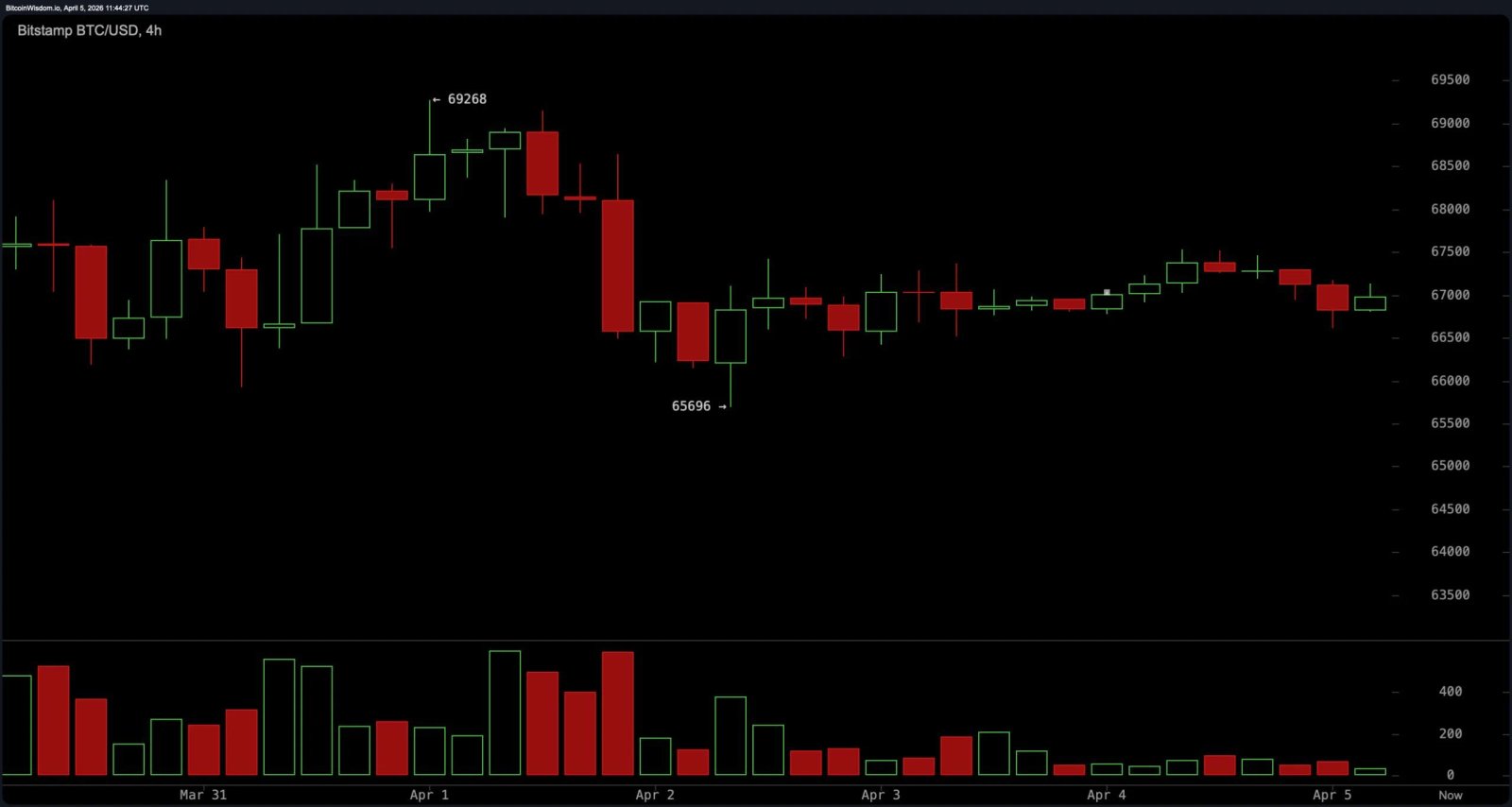 Bitcoin zeigt wenig Überzeugung, da die Signale negativ sind