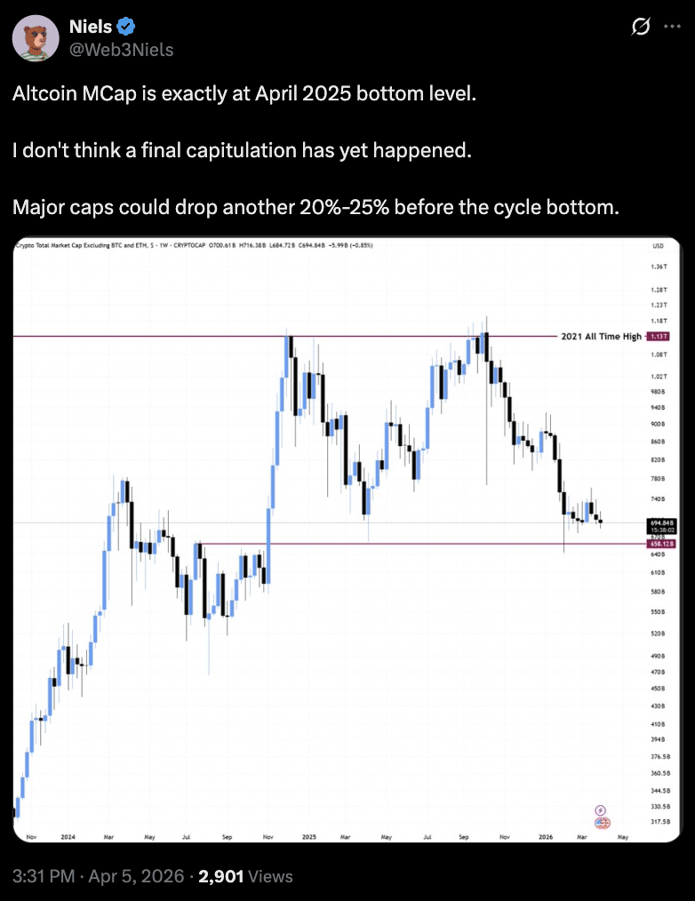 Der Altcoin-MCap liegt genau auf dem Tiefststand vom April 2025