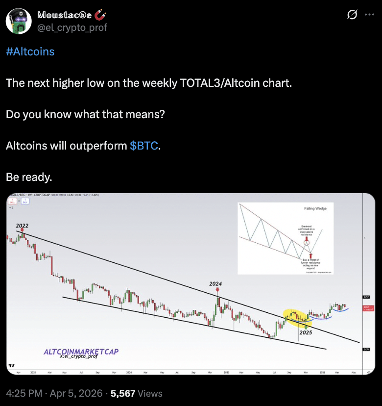 Altcoins werden $BTC übertreffen