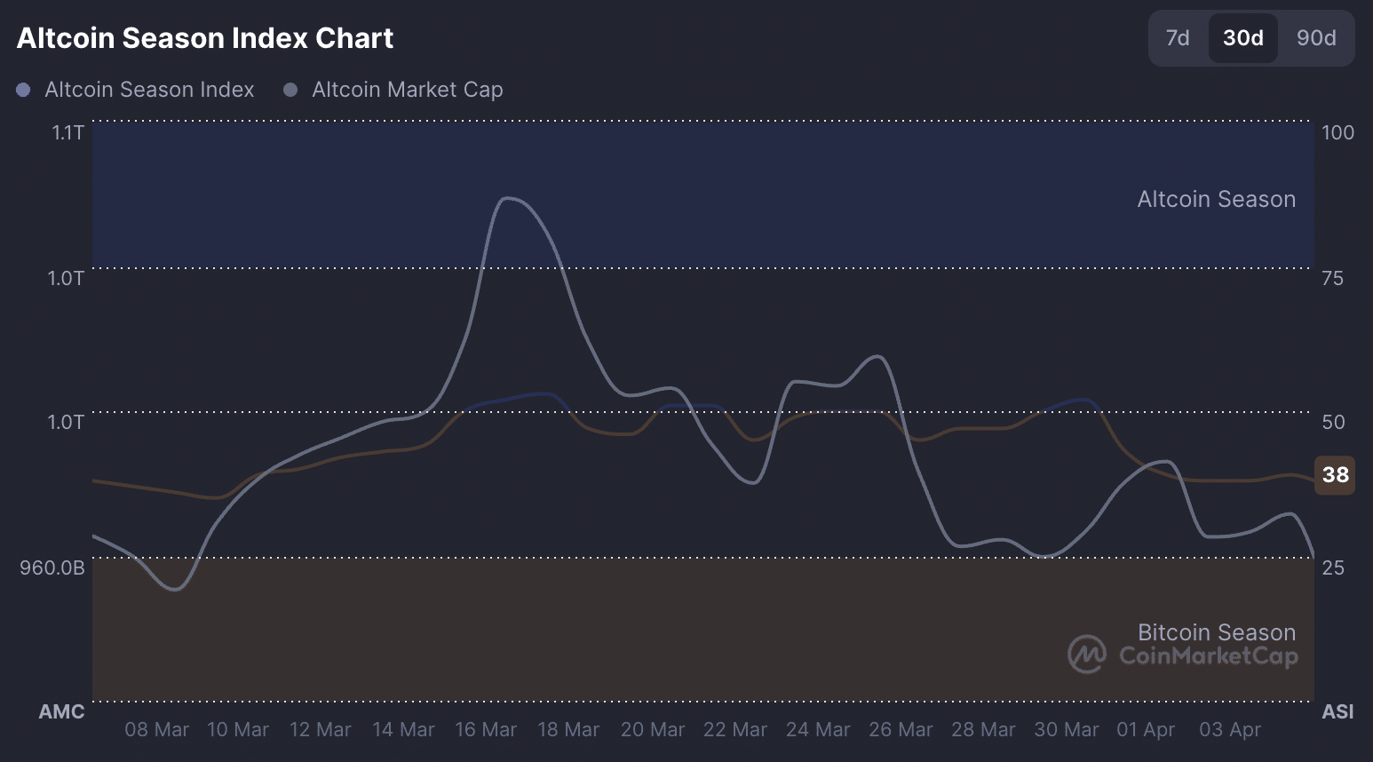Altcoin-Saison-Indexdiagramm