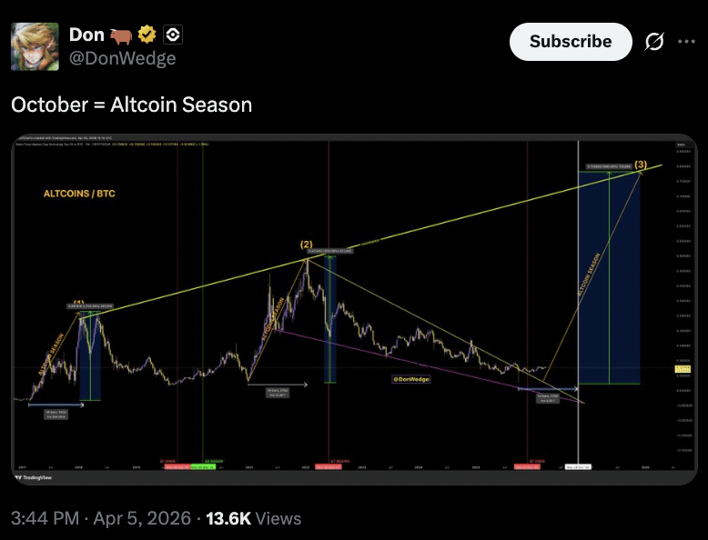 Oktober = Altcoin-Saison