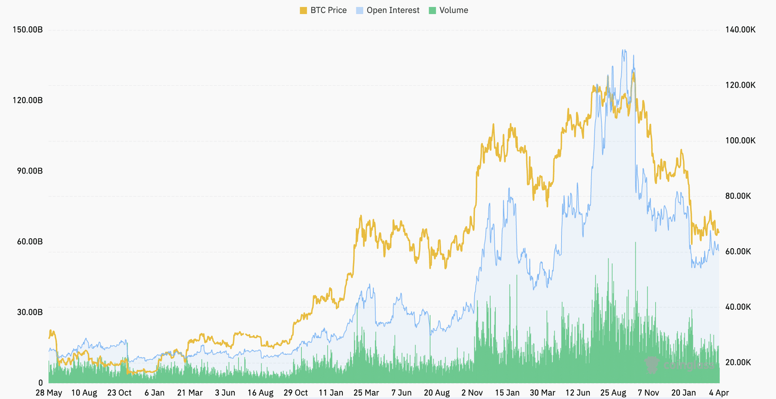 Altcoin OI und Volumen