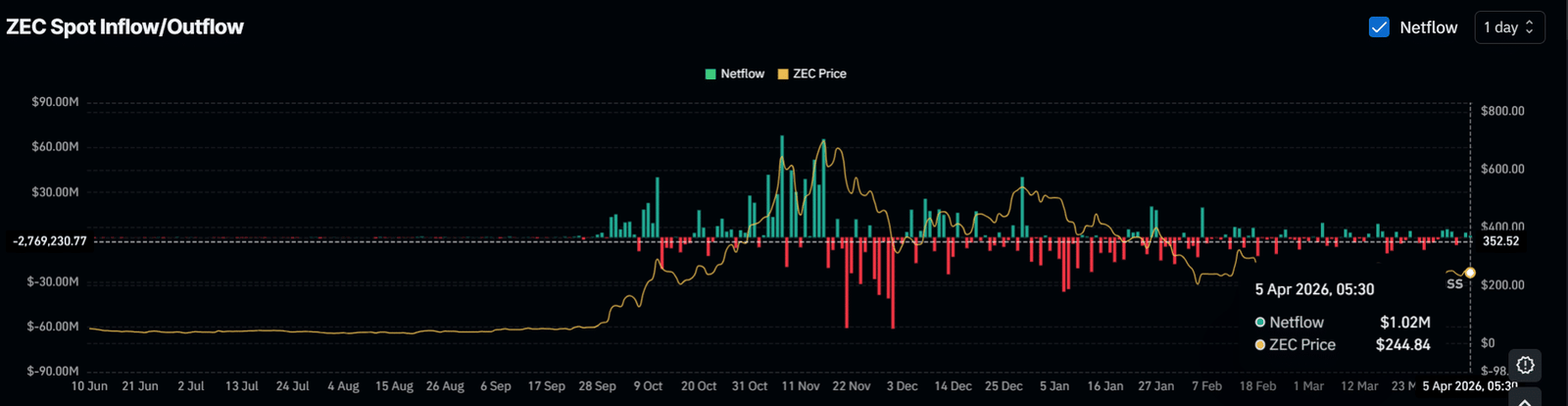 ZEC Spot-Zufluss/-Abfluss