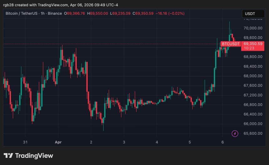 Bitcoin, btc, btcusdt