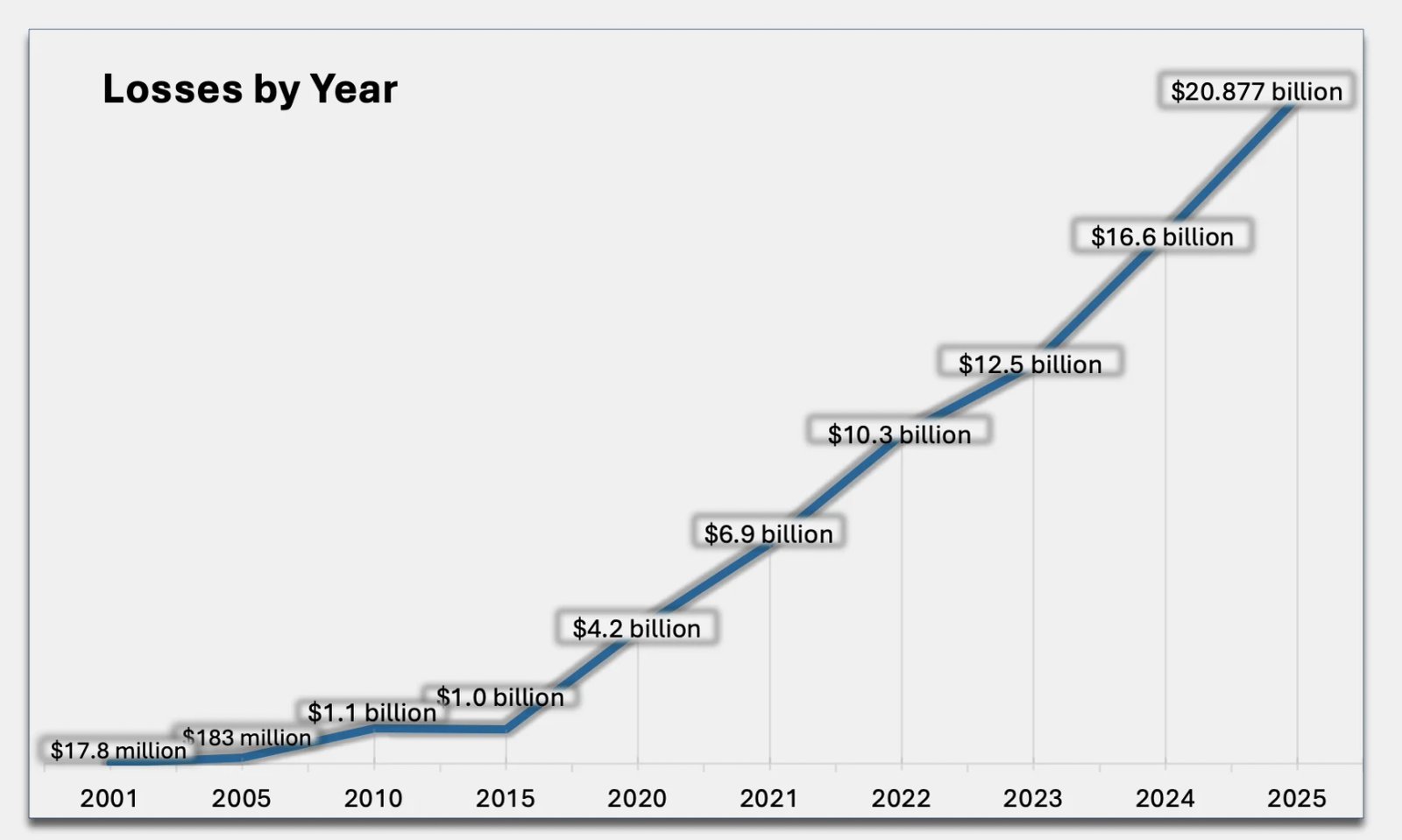 Das FBI meldet Verluste durch Kryptobetrug in Höhe von 11,37 Milliarden US-Dollar, da US-Betrug Rekordhöhe erreicht