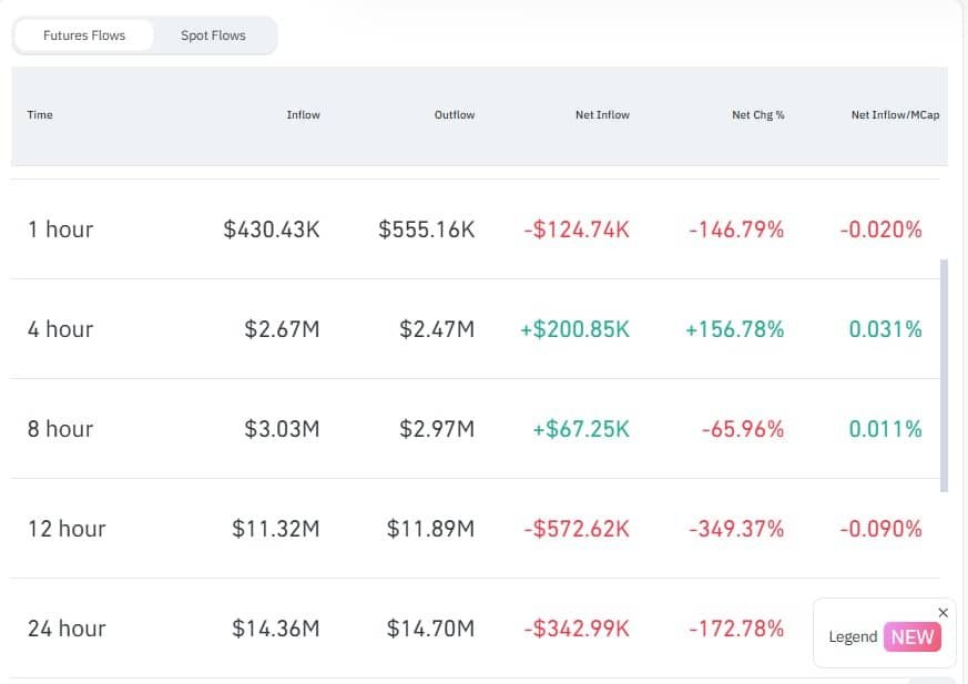 Zufluss von DEXE-Futures
