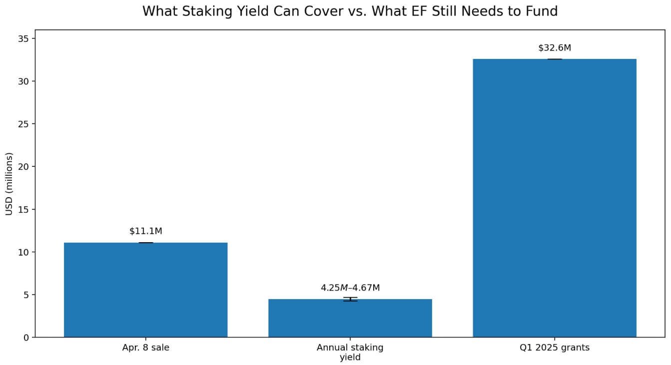 Was die Ethereum Foundation noch finanzieren muss
