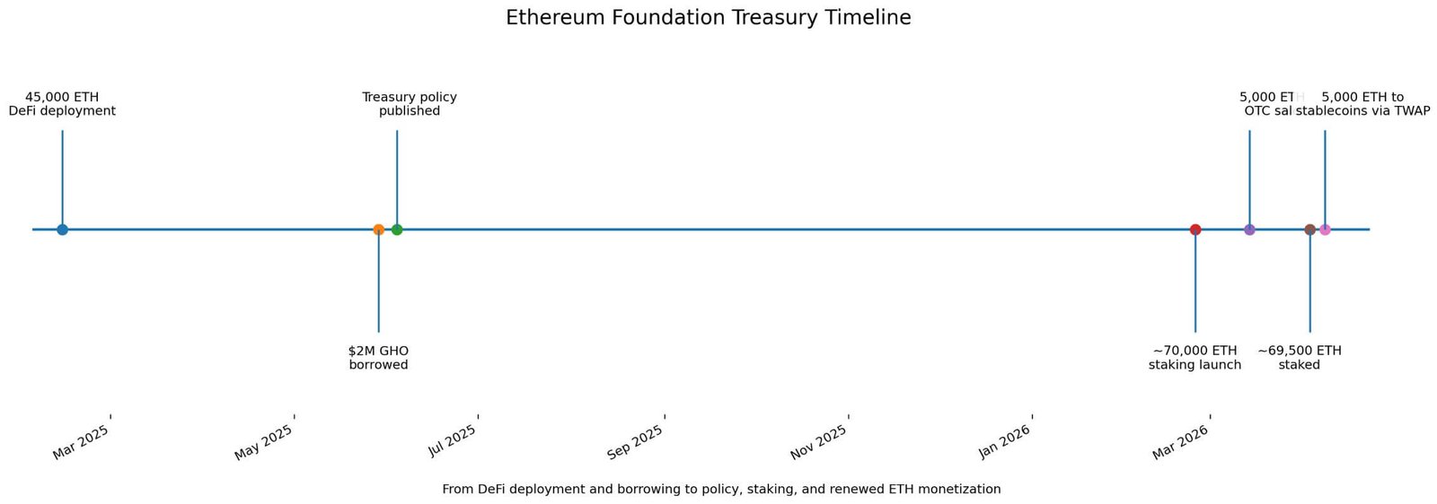 Zeitleiste des Finanzministeriums der Ethereum Foundation