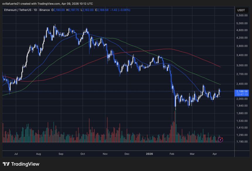ETH konsolidiert sich unter der Widerstandsmarke von 2.200 $ | Quelle: ETHUSDT-Chart auf TradingView