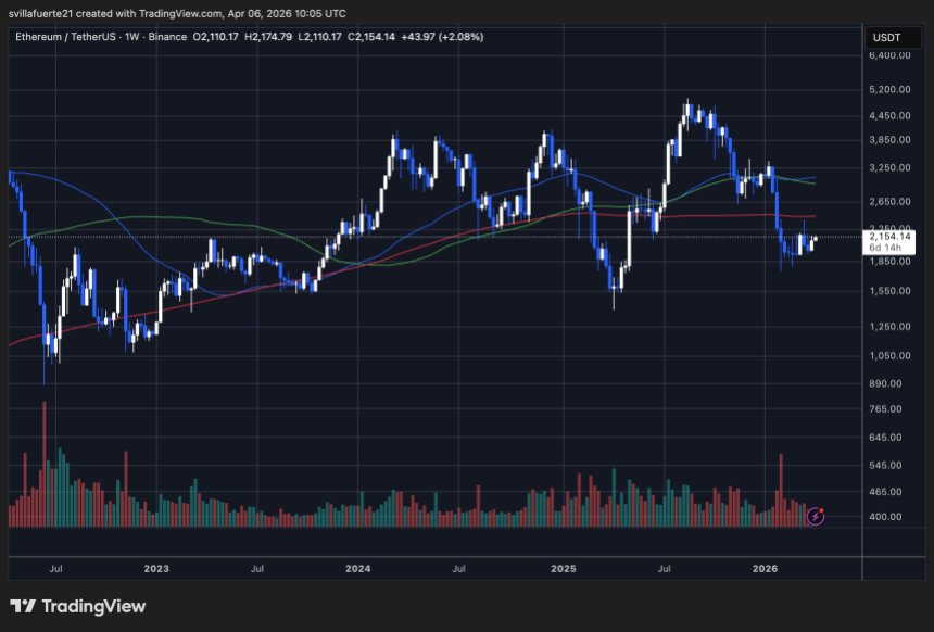 Ethereum konsolidiert sich um kritisches Niveau | Quelle: ETHUSDT-Chart auf TradingView