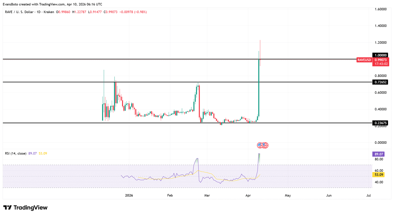 Technische Analyse von RAVE