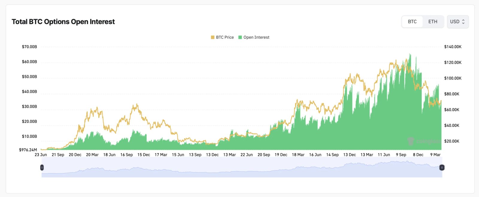 Bei Bitcoin-Derivaten ist Vorsicht geboten, da BTC höher steigt, Optionen, Futures und Max Pain entschlüsselt werden