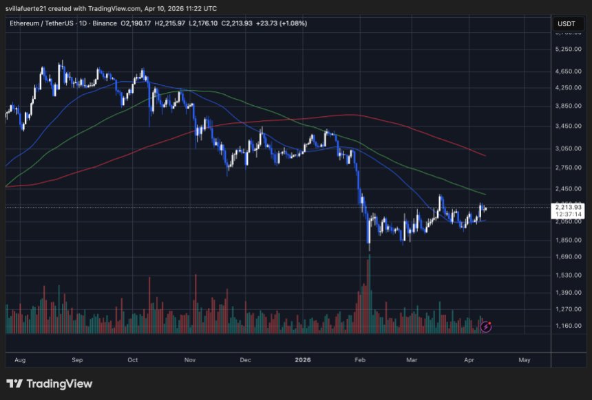 ETH konsolidiert das Niveau um die 2.200-Dollar-Marke | Quelle: TradingView