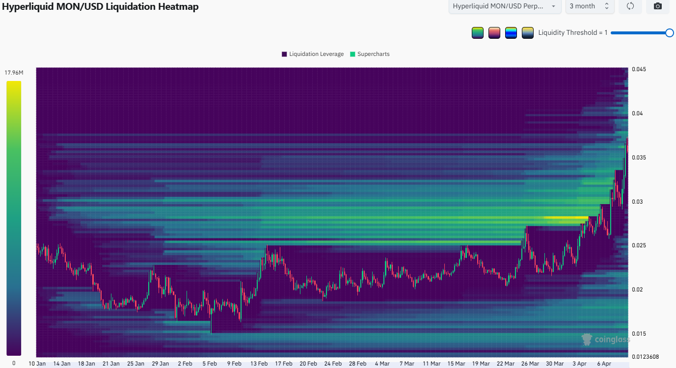 Monaden-Liquidations-Heatmap