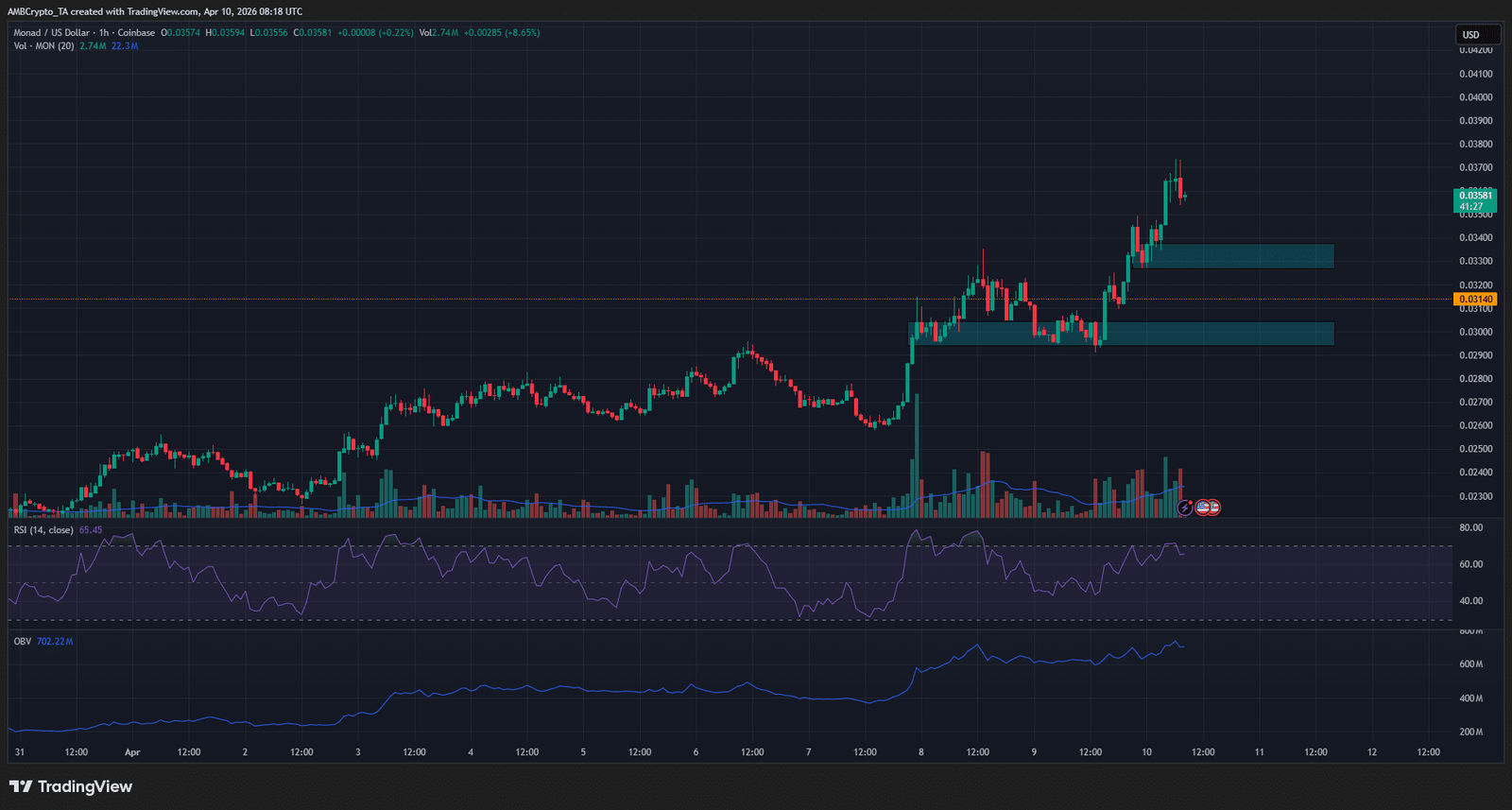 Monad 1-Stunden-Chart