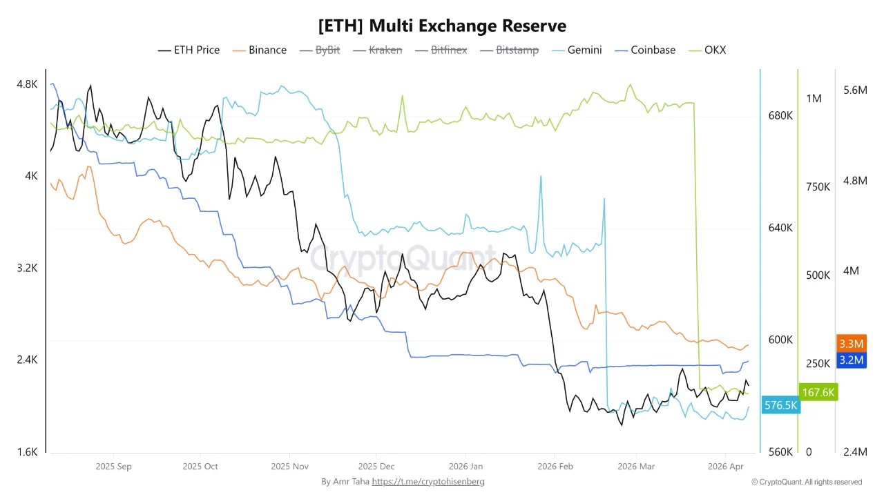 Ethereum Multi Exchange Reserve | Quelle: CryptoQuant