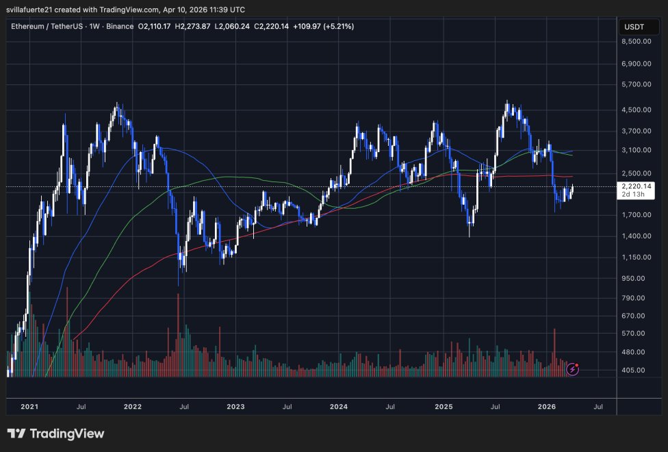 ETH konsolidiert sich um Schlüsselniveau | Quelle: ETHUSDT-Chart auf TradingView