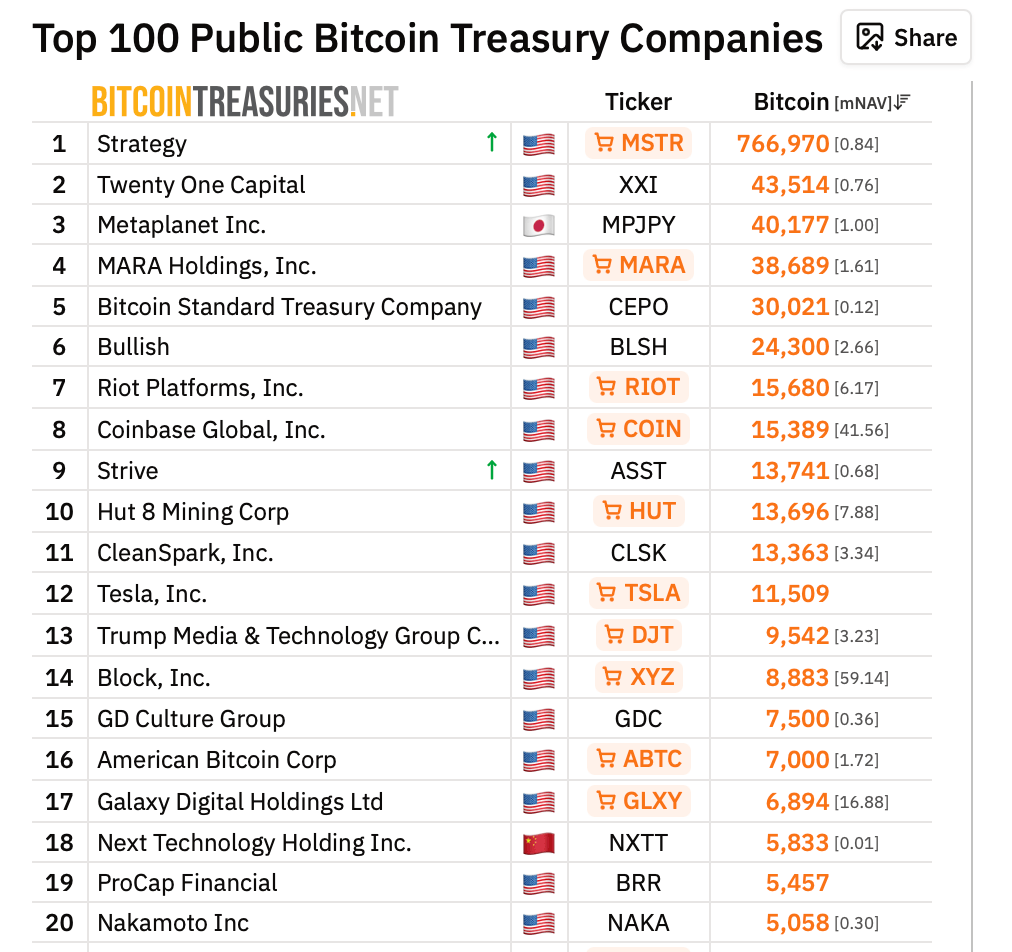 Trump Crypto Ventures im Ranking: Vollständige Leistungsaufschlüsselung über 4 Digital-Asset-Projekte Trump Crypto Ventures im Ranking: Vollständige Leistungsaufschlüsselung über 4 Digital-Asset-Projekte