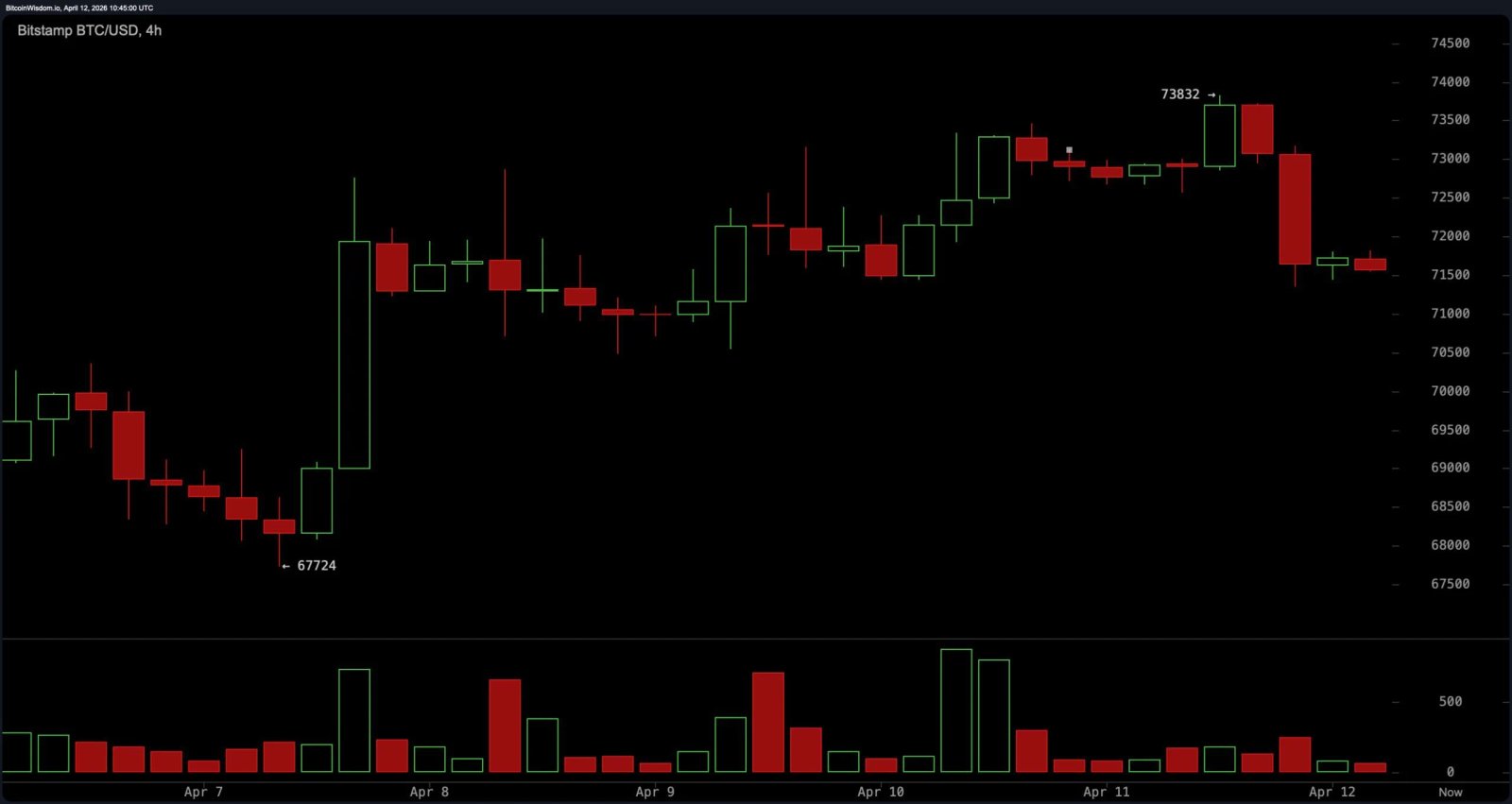 Bitcoin stagniert in der Nähe von 73.000 US-Dollar, da die Gespräche zwischen den USA und dem Iran scheitern und die Märkte den Atem anhalten