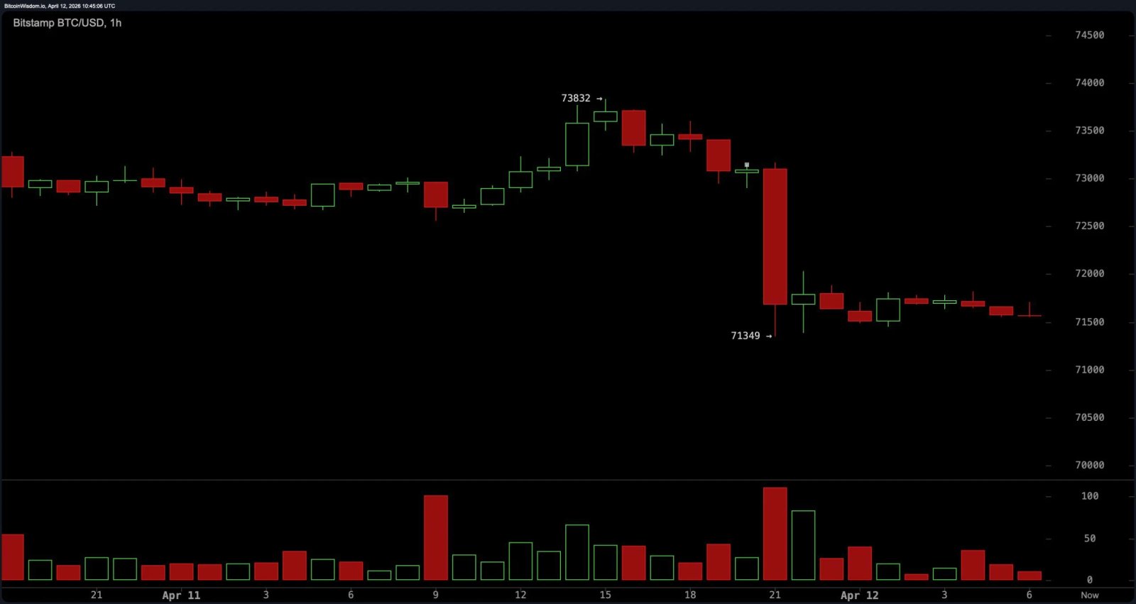Bitcoin stagniert in der Nähe von 73.000 US-Dollar, da die Gespräche zwischen den USA und dem Iran scheitern und die Märkte den Atem anhalten