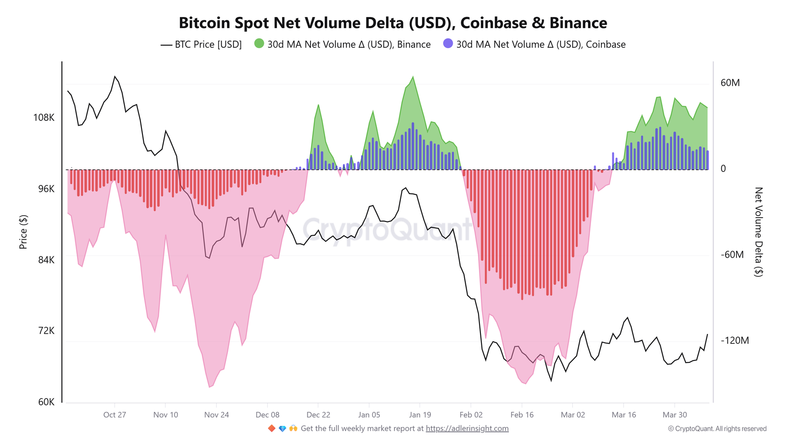 Coinbase, Kryptowährungen, Bitcoin-Preis, Märkte, Kryptowährungsbörse, Derivate, Bitcoin-Futures, Binance, Preisanalyse, Marktanalyse