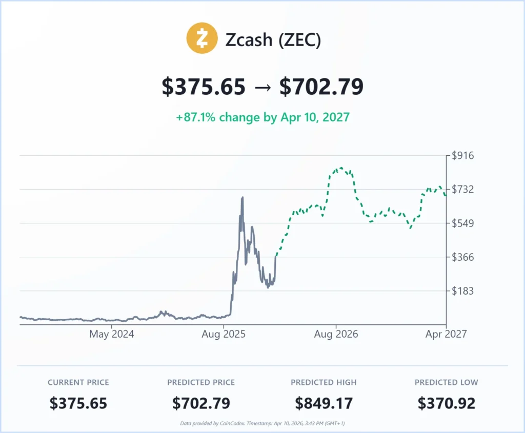 Zcash (ZEC)-Preisvorhersage: Kann die Unterstützung bei 300 US-Dollar den nächsten Schritt in Richtung 400 US-Dollar vorantreiben? 2 Zcash pp
