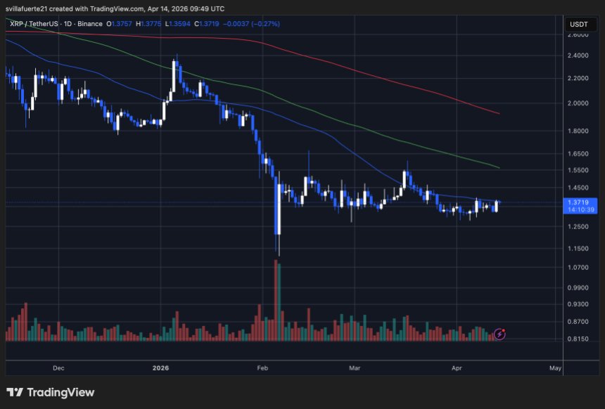 XRP-Preis testet den 50-Tage-MA | Quelle: XRPUSDT-Diagramm auf TradingView