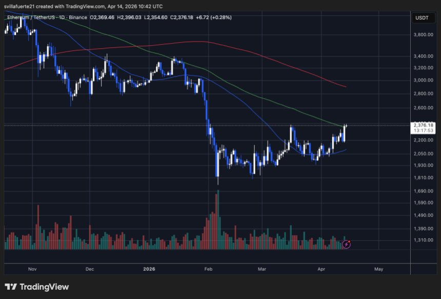 ETH testet 100-Tage-MA | Quelle: ETHUSDT-Chart auf TradingView