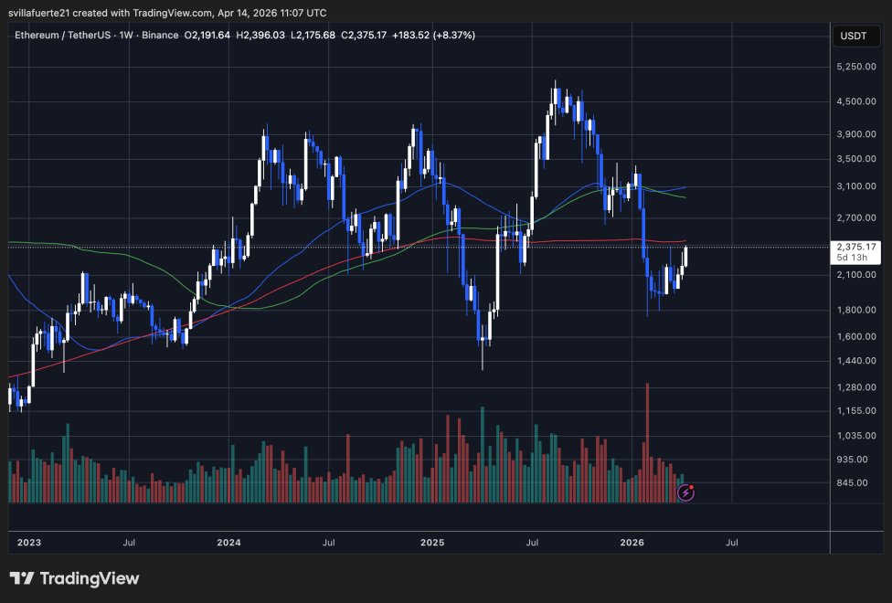 ETH konsolidiert sich unter wichtigem Widerstandsniveau | Quelle: ETHUSDT-Chart auf TradingView
