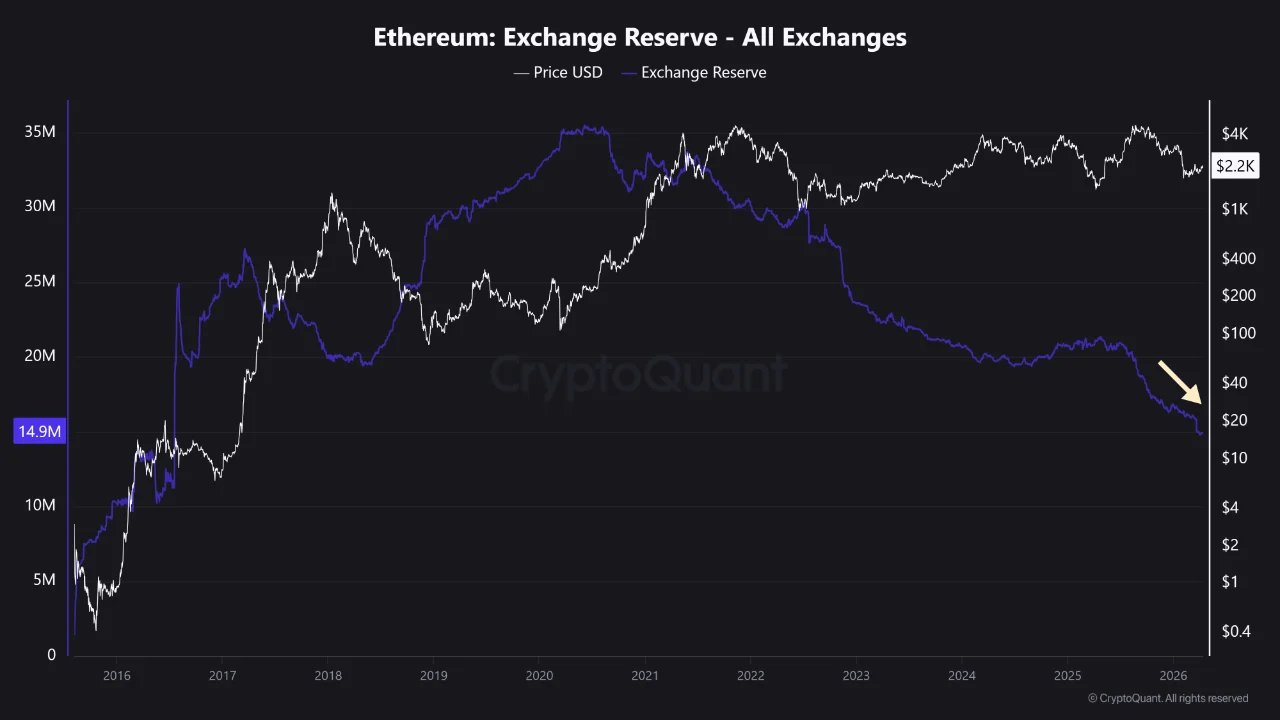Ethereum-Börsenreserve | Quelle: CryptoQuant