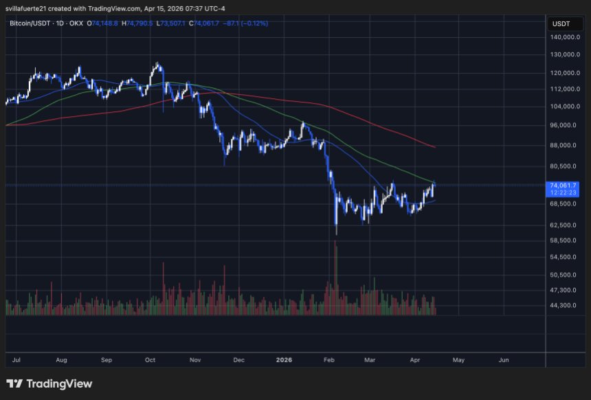 BTC unterbindet strukturellen Widerstand | Quelle: BTCUSDT-Chart auf TradingView