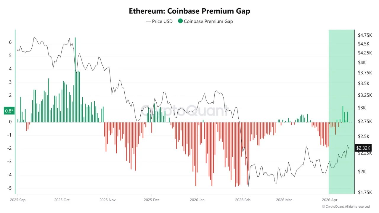 Ethereum Coinbase Premium-Lücke | Quelle: CryptoQuant