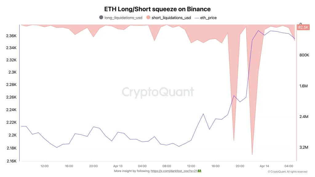 ETH-Long/Short-Squeeze auf Binance