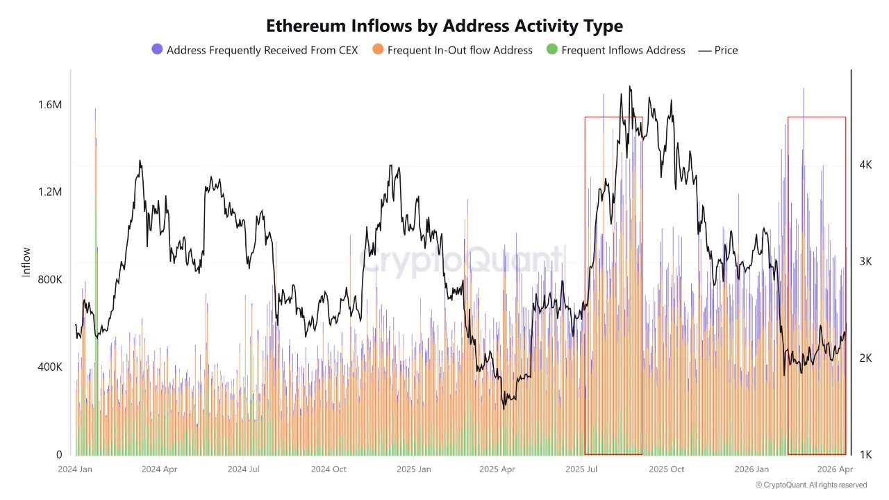 Ethereum-Zuflüsse nach Adressaktivitätstyp | Quelle: CryptoQuant