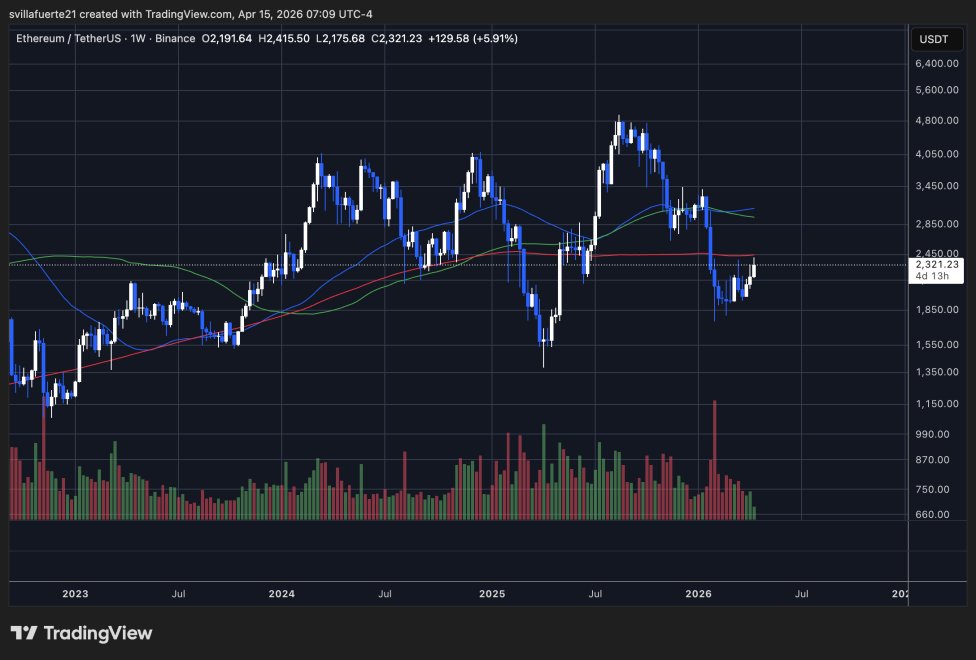 ETH konsolidiert sich unter wichtigem Widerstand | Quelle: ETHUSDT-Chart auf TradingView
