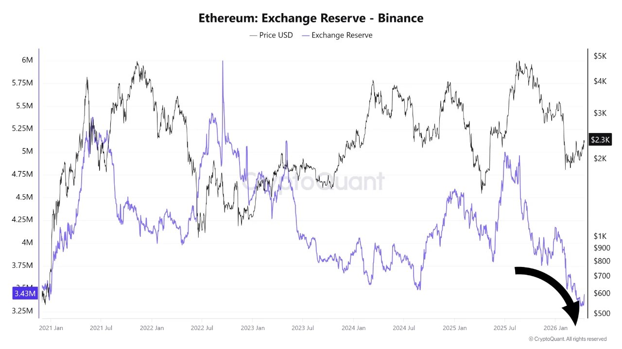 Ethereum-Börsenreserve | Quelle: CryptoQuant