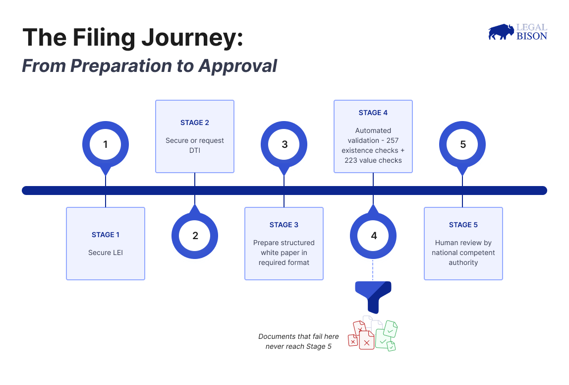 MiCA dekodiert: Ihr Krypto-Whitepaper kann nicht nur ein Gitbook oder PDF sein