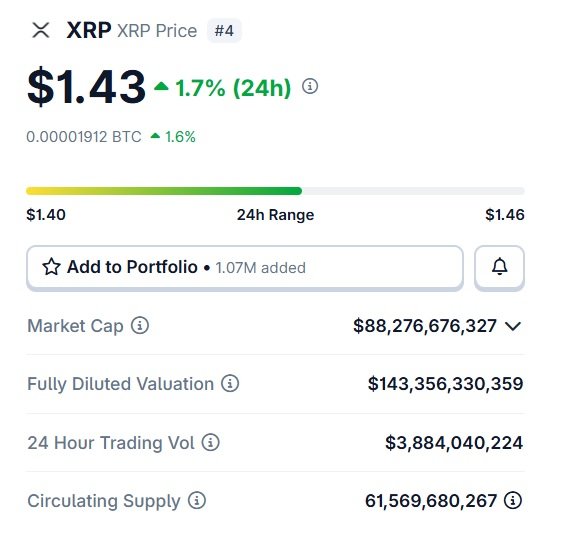 XRP-Preis 1,43 $
