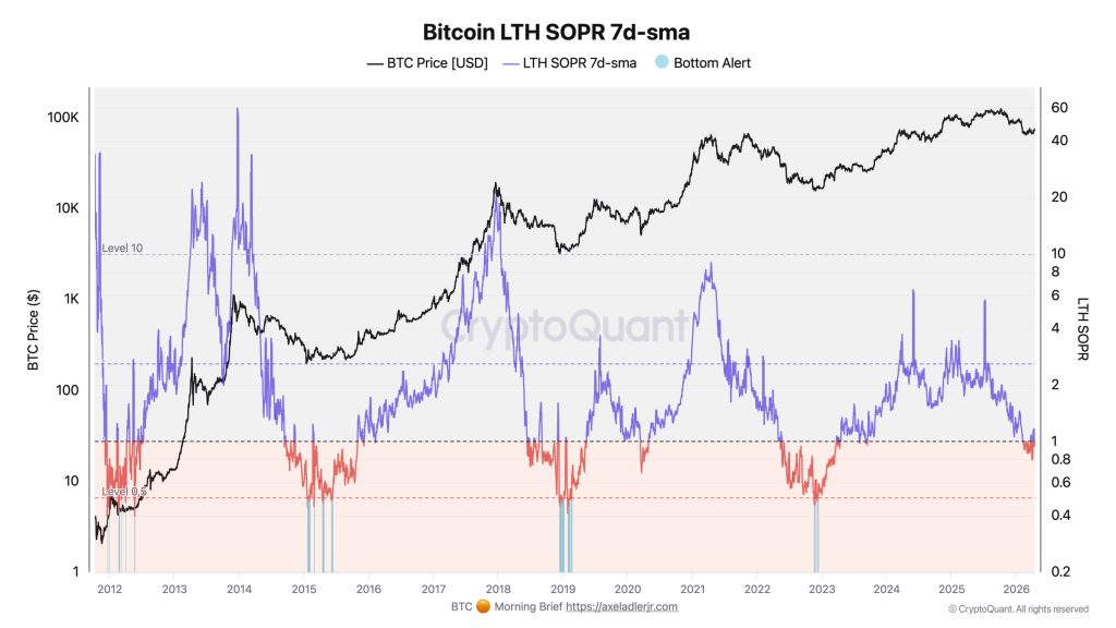 Bitcoin LTH SOPR 7-Tage-SMA