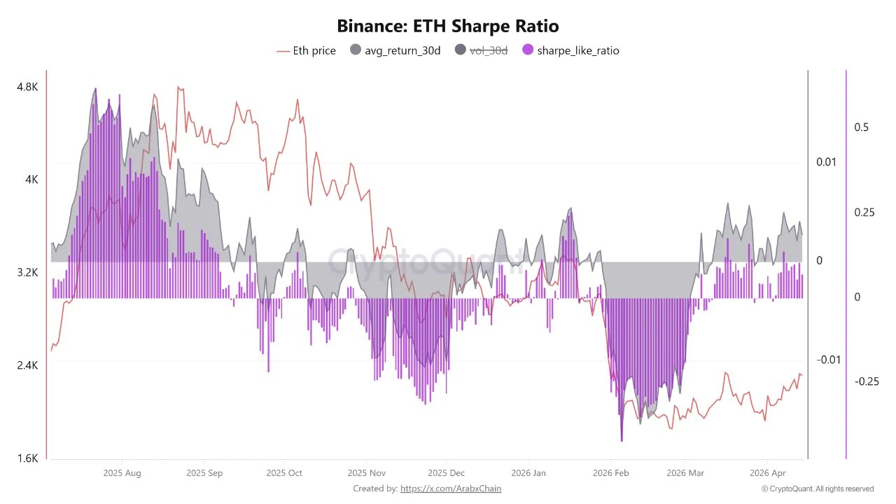 Binance ETH Sharpe Ratio | Quelle: CryptoQuant
